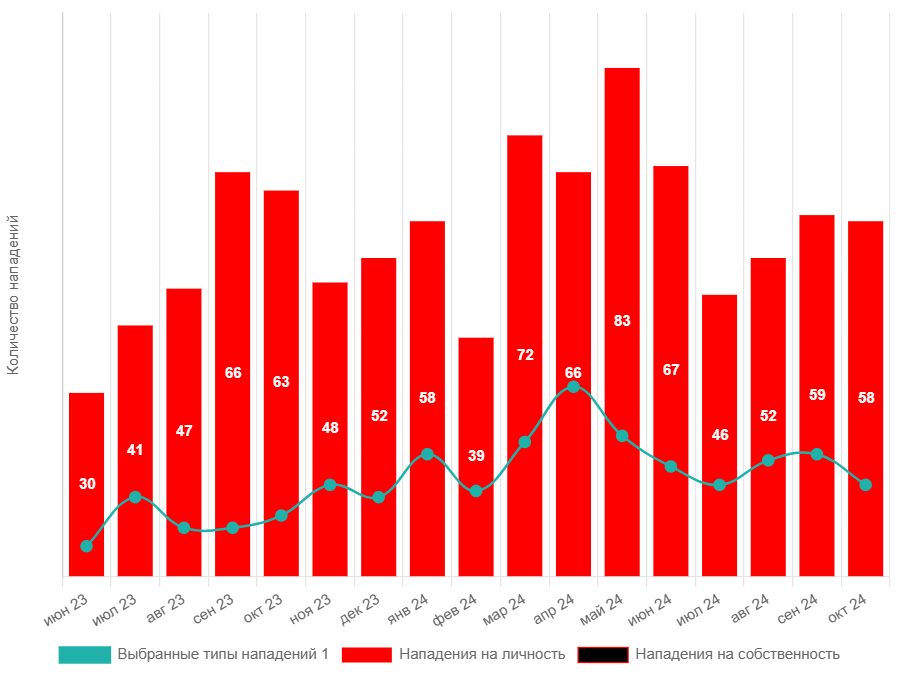 Рост количества жестоких избиений с осени 2023 года