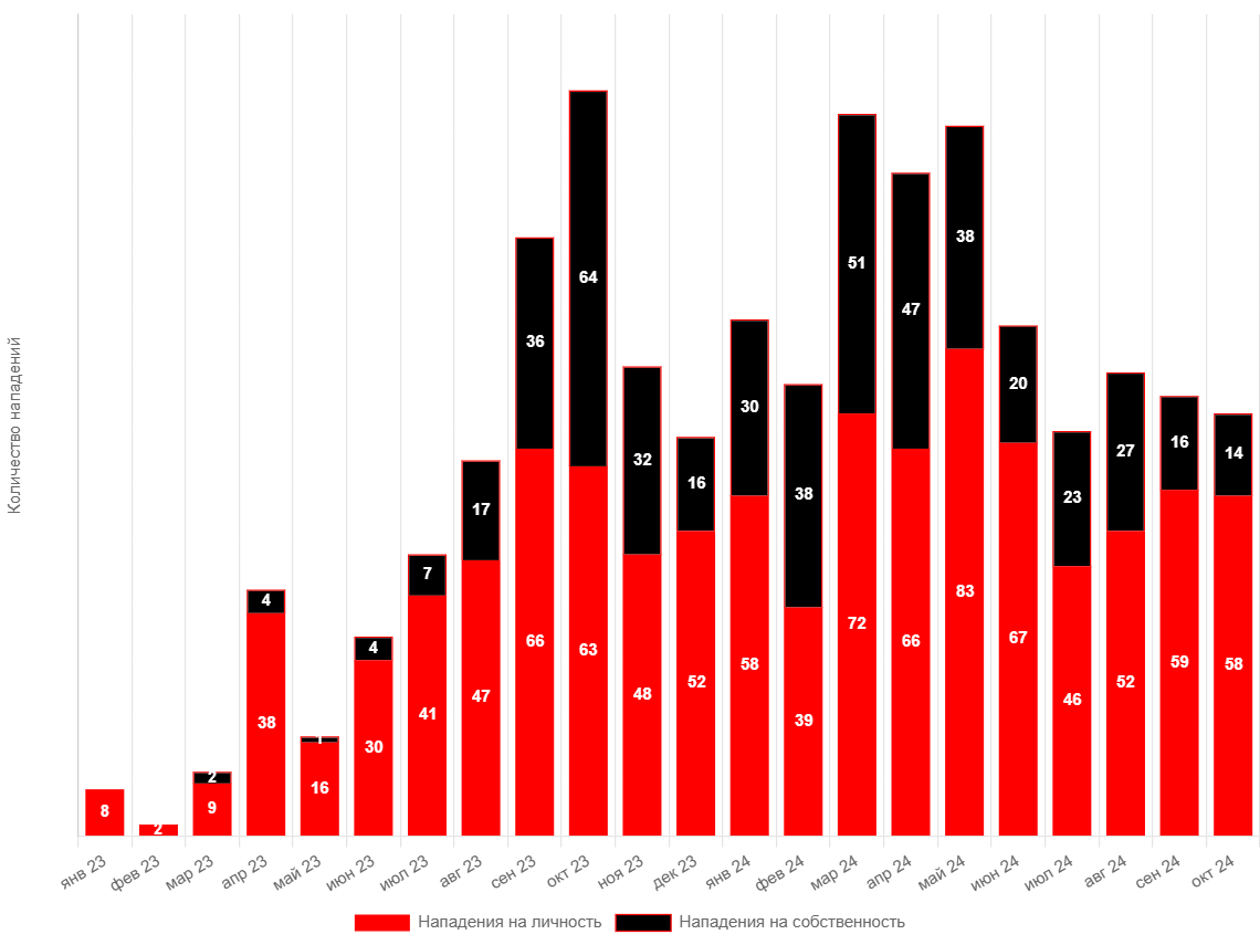 Количество нападений 2023-24 год по месяцам