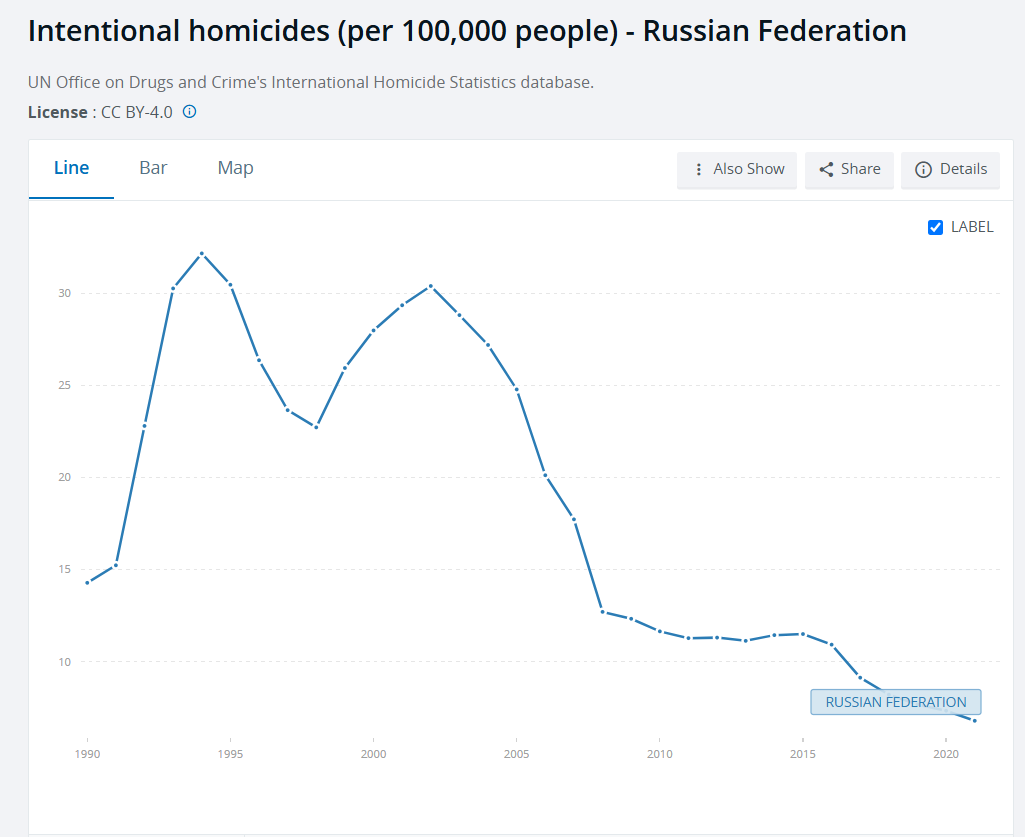 Количество убийств в Российской Федерации по годам на 100 тысяч человек. Данные ООН